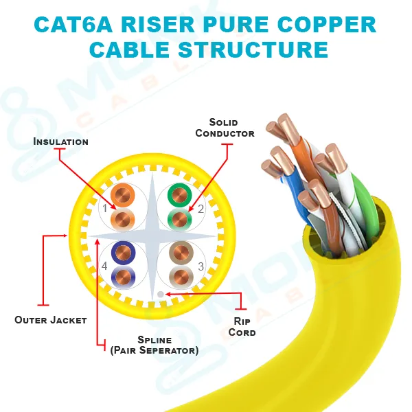 ETL-Listed Yellow Riser Cat6a 1000ft UTP, 23AWG, 8-C, 750 MHz, Solid Bare Copper Ethernet Cable