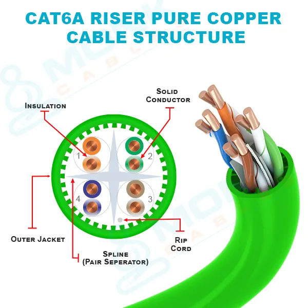 ETL-Listed Green Riser Cat6a 1000ft UTP, 23AWG, 8-C, 750 MHz, Solid Bare Copper Ethernet Cable
