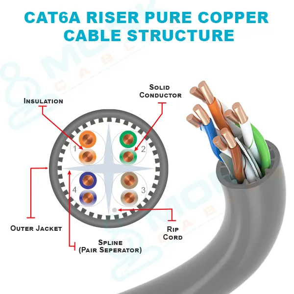 ETL-Listed Gray Riser Cat6a 1000ft UTP, 23AWG, 8-C, 750 MHz, Solid Bare Copper Ethernet Cable